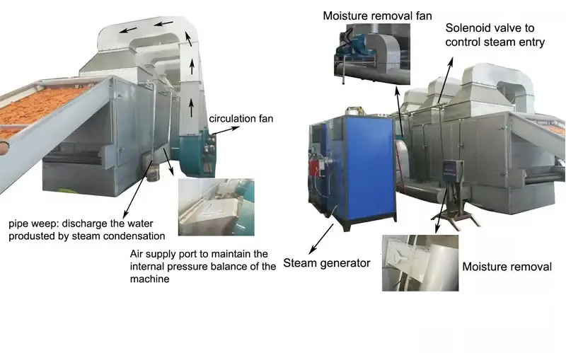 Machine de séchage à chauffage à vapeur