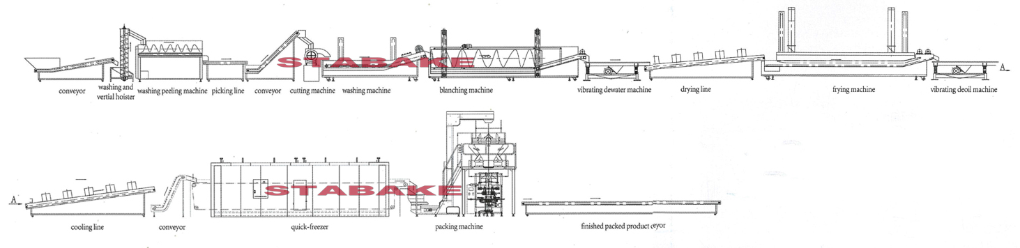 ligne de production de frites surgel&eacute;es 